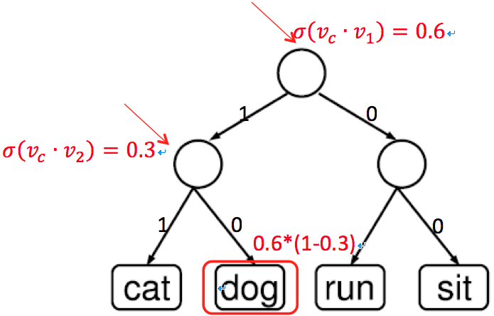 hierarchical softmax