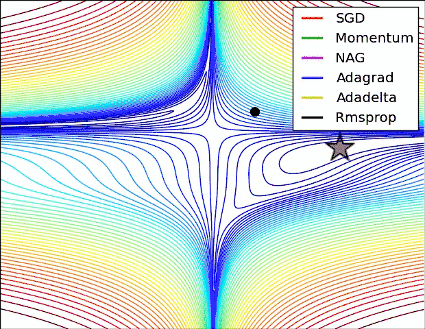 SGD optimization on loss surface contours